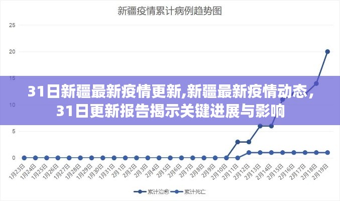 新疆最新疫情动态更新，关键进展与影响的最新报告揭示（最新更新报告）