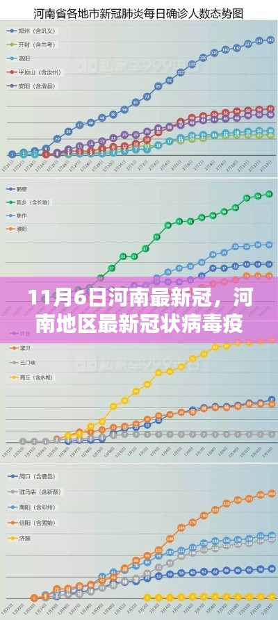 河南最新冠状病毒疫情动态分析报告（11月6日更新）