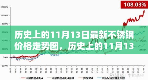 历史上的11月13日不锈钢价格走势揭秘，最新走势图深度分析