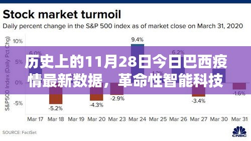 巴西疫情最新数据下的智能科技助力与高科技产品体验报告——11月28日观察分析