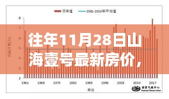 揭秘山海壹号历年11月28日房价风云与变迁故事，最新房价揭晓！