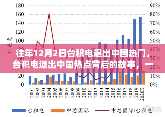 台积电退出中国热点背后的故事，技术变革中的风云变幻