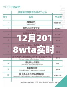 重磅发布，2018年终版WTA实时排名APP，科技引领网球排名追踪之旅！