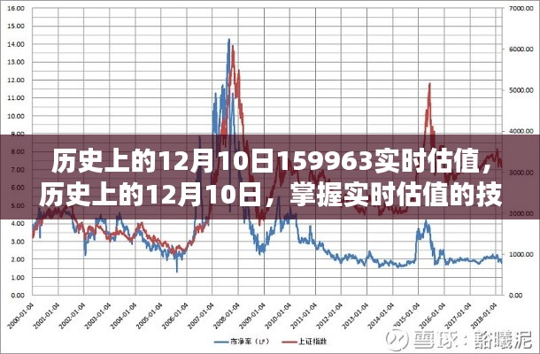 历史上的12月10日，实时估值技能指南与当日市场洞察