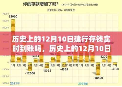 历史上的12月10日建设银行存款实时到账问题探讨