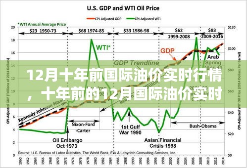 深度解析，十年前的国际油价实时行情回顾与展望——以十二月为例