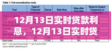 12月13日实时贷款利息全面解析与产品评测指南