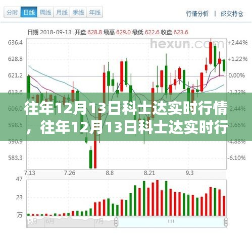 往年12月13日科士达实时行情详解及操作指南