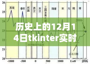 历史上的12月14日，Tkinter实时曲线的诞生与深远影响